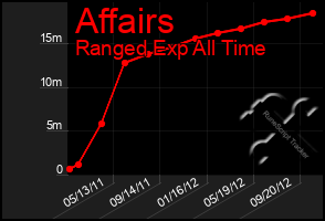 Total Graph of Affairs