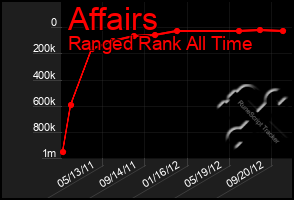 Total Graph of Affairs