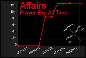 Total Graph of Affairs