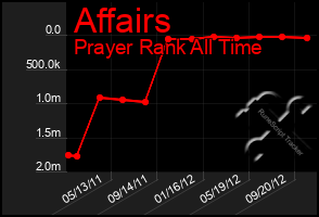 Total Graph of Affairs