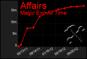 Total Graph of Affairs