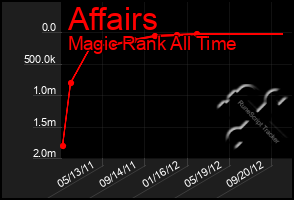 Total Graph of Affairs