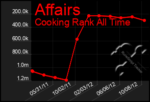 Total Graph of Affairs