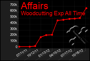 Total Graph of Affairs