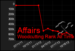 Total Graph of Affairs