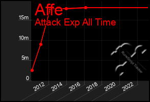 Total Graph of Affe