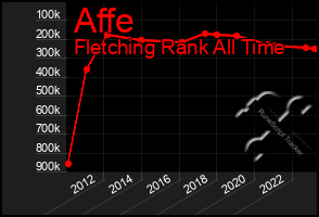 Total Graph of Affe