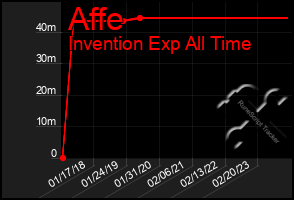 Total Graph of Affe