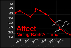 Total Graph of Affect