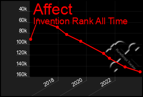 Total Graph of Affect