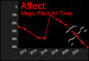 Total Graph of Affect