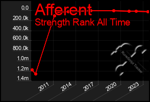 Total Graph of Afferent