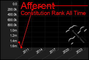 Total Graph of Afferent