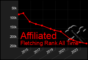 Total Graph of Affiliated