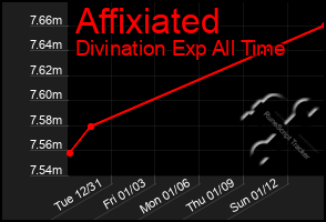 Total Graph of Affixiated