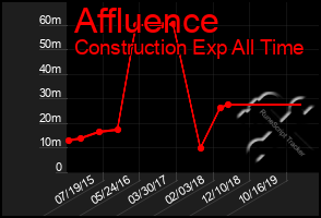 Total Graph of Affluence
