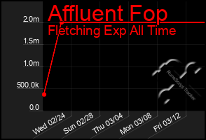 Total Graph of Affluent Fop