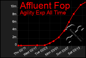 Total Graph of Affluent Fop