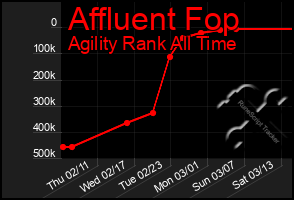 Total Graph of Affluent Fop