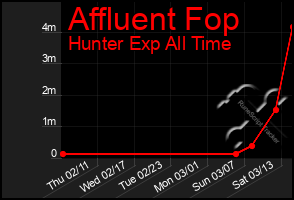 Total Graph of Affluent Fop