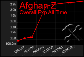 Total Graph of Afghan Z