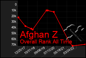 Total Graph of Afghan Z