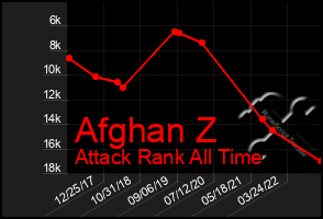 Total Graph of Afghan Z