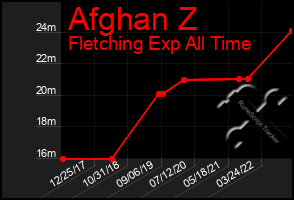 Total Graph of Afghan Z