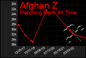 Total Graph of Afghan Z