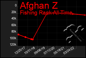Total Graph of Afghan Z