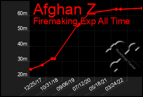 Total Graph of Afghan Z
