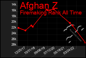 Total Graph of Afghan Z