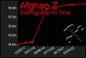 Total Graph of Afghan Z