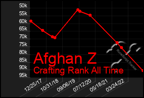 Total Graph of Afghan Z