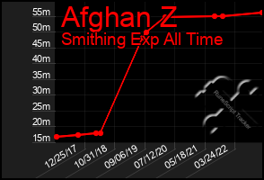 Total Graph of Afghan Z