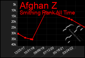 Total Graph of Afghan Z