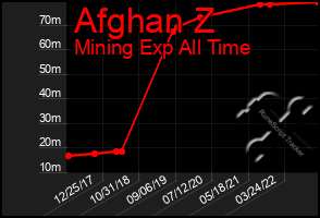 Total Graph of Afghan Z