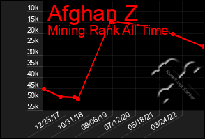 Total Graph of Afghan Z
