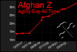 Total Graph of Afghan Z