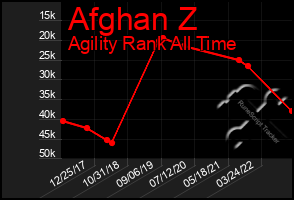 Total Graph of Afghan Z