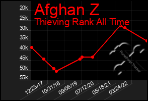 Total Graph of Afghan Z