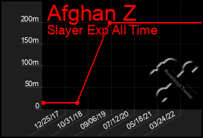 Total Graph of Afghan Z