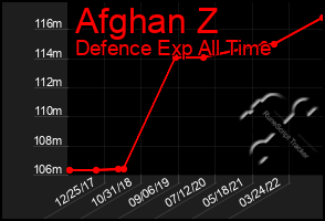 Total Graph of Afghan Z