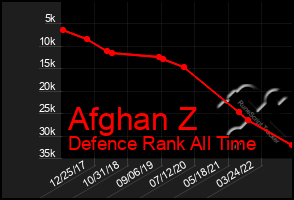 Total Graph of Afghan Z