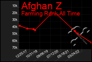 Total Graph of Afghan Z
