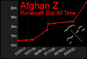 Total Graph of Afghan Z