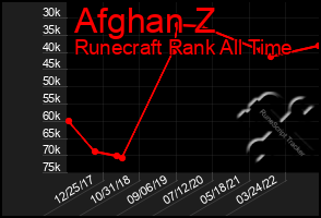 Total Graph of Afghan Z