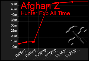 Total Graph of Afghan Z