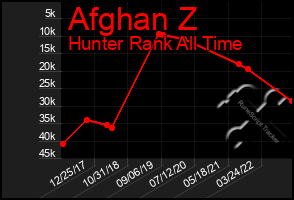 Total Graph of Afghan Z