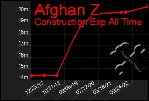 Total Graph of Afghan Z